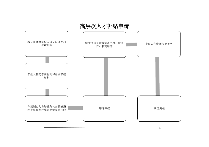 高层次认证流程.doc_第2页