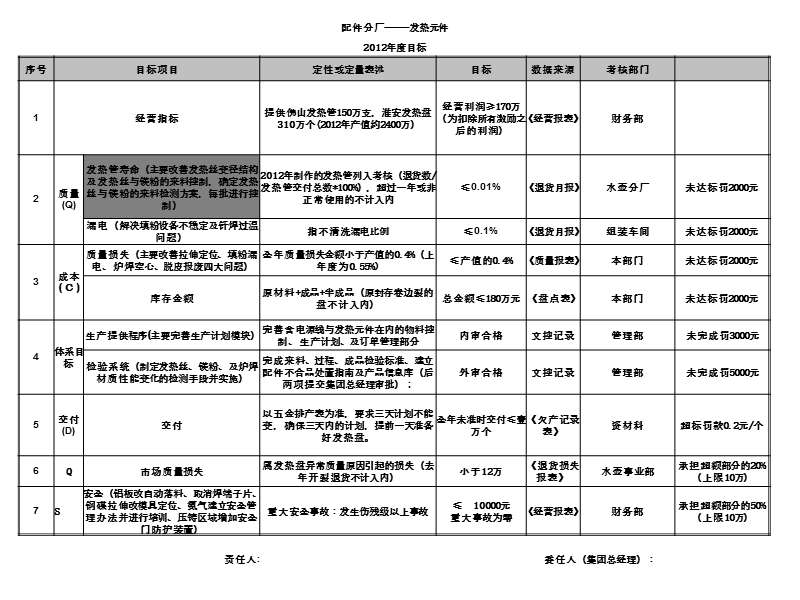 格来德(2012年配件分厂目标).ppt_第2页