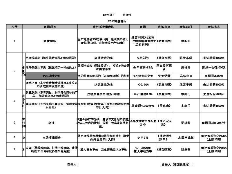 格来德(2012年配件分厂目标).ppt_第3页