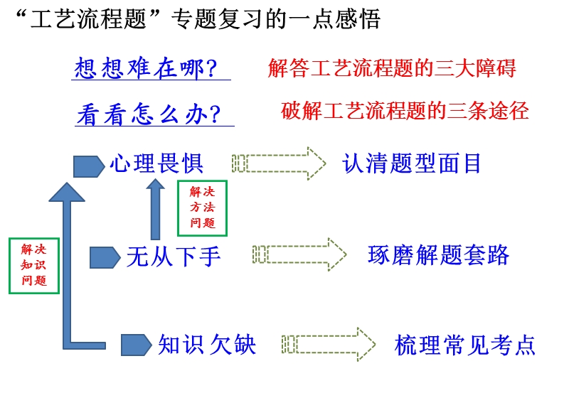 分清主次-先易后难-破解化学工艺流程题吴运来惠州.ppt_第2页