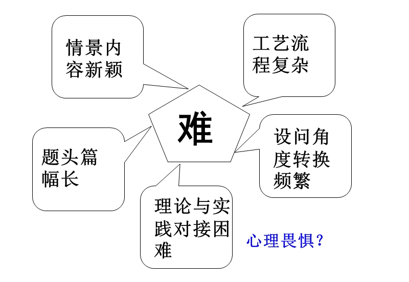 分清主次-先易后难-破解化学工艺流程题吴运来惠州.ppt_第3页