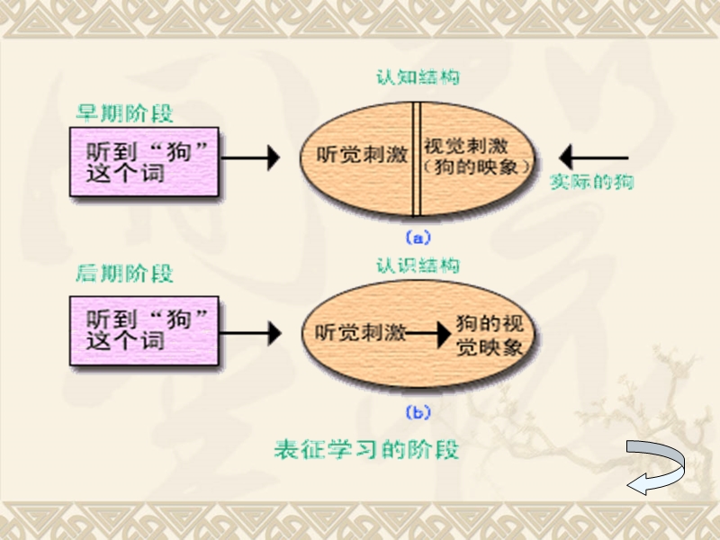 教育心理学中-接受与发现的学习.ppt_第3页