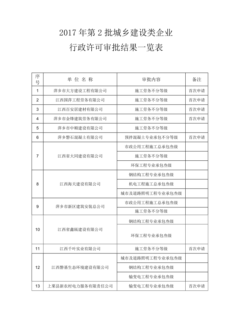 2017年第2批城乡建设类企业.doc_第1页