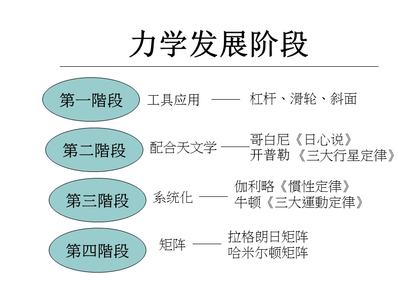 物理简史 (1).ppt_第3页