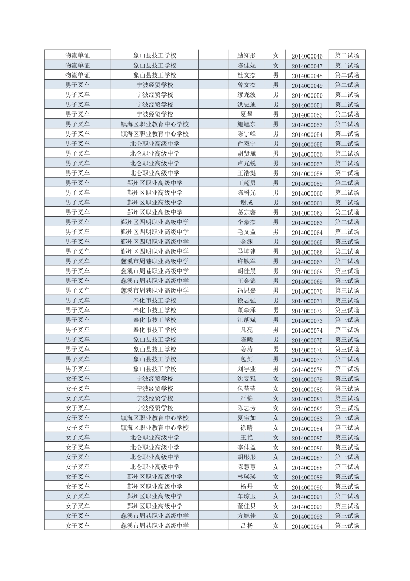 各（）区职成教教研室各职业学校： 12014年宁波中职技能.doc_第3页