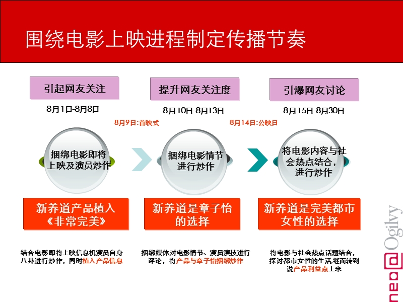 蒙牛新养道《非常完美》电影网络事 件营销细化调整方案-090730-to-vd.ppt_第2页