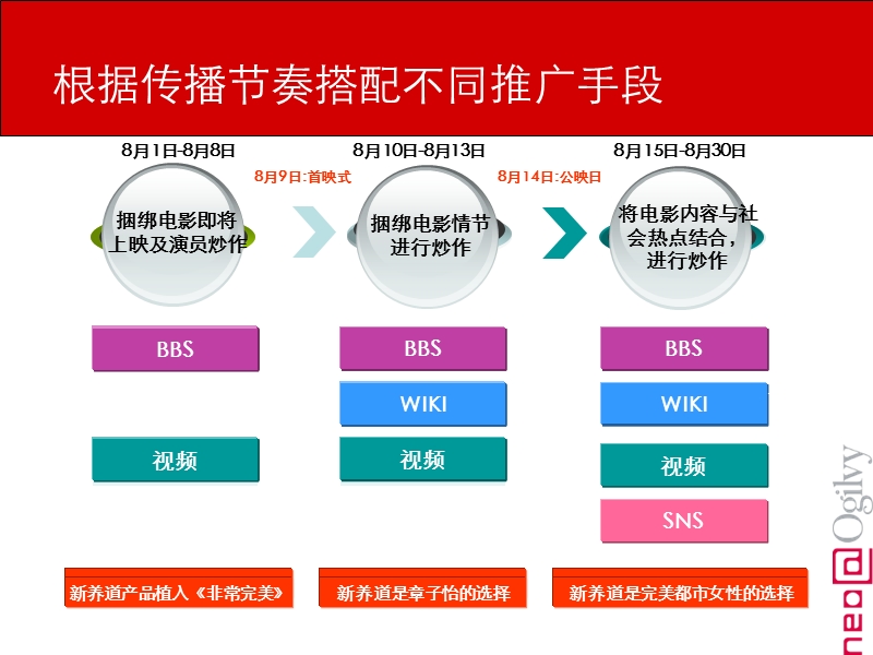 蒙牛新养道《非常完美》电影网络事 件营销细化调整方案-090730-to-vd.ppt_第3页