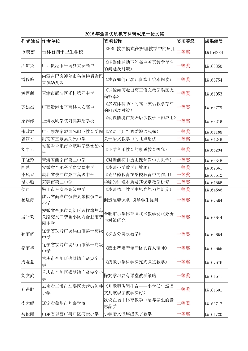 2016年全国优质教育科研成果论文奖.doc_第1页