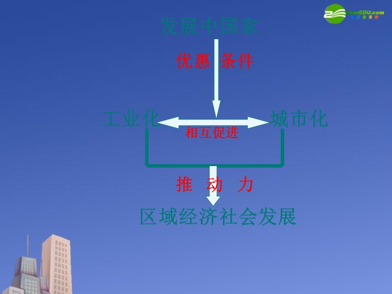 高中地理第四章第2节《区域工业化与城市化——以我国珠江三角洲地区为例》 讲师丛地防.ppt_第3页