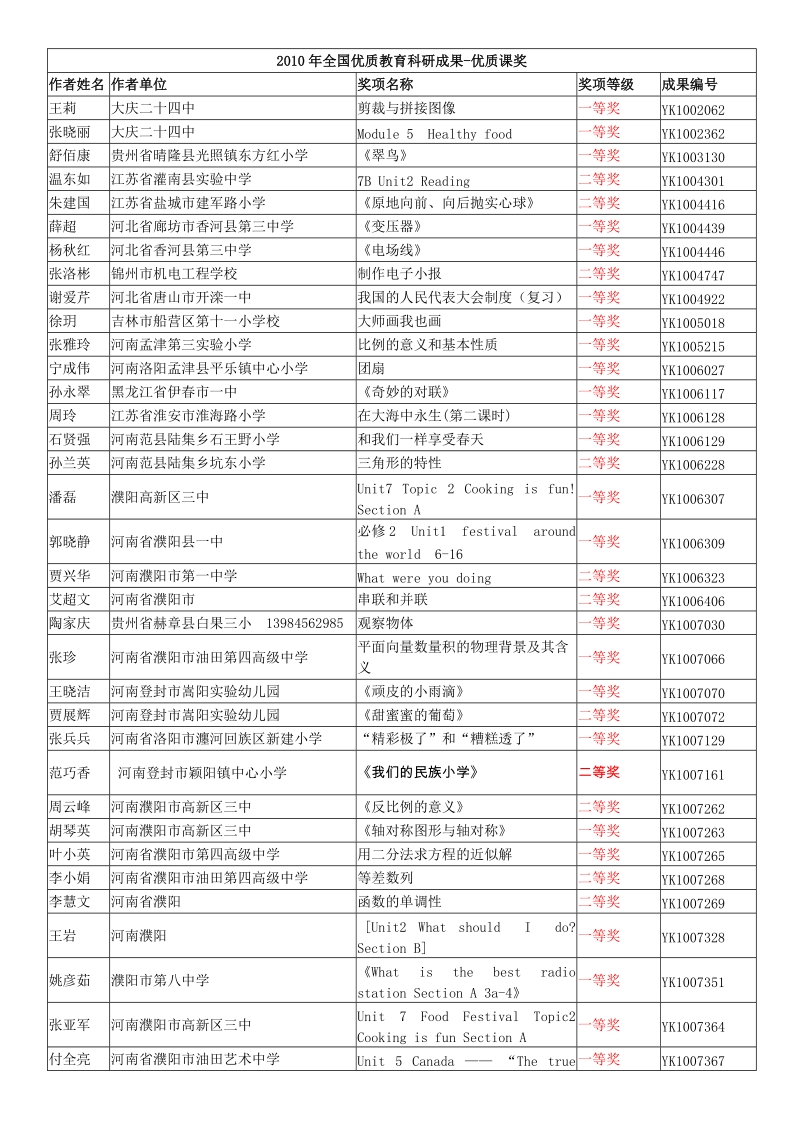 2010年全国优质教育科研成果-优质课奖.doc_第1页