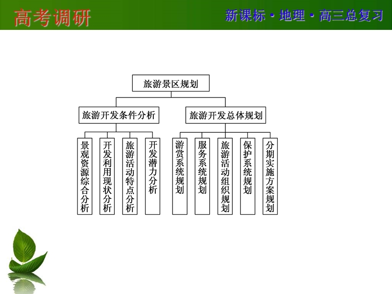 第4讲--旅游开发与保护--做一个合格的现代游客.ppt_第3页