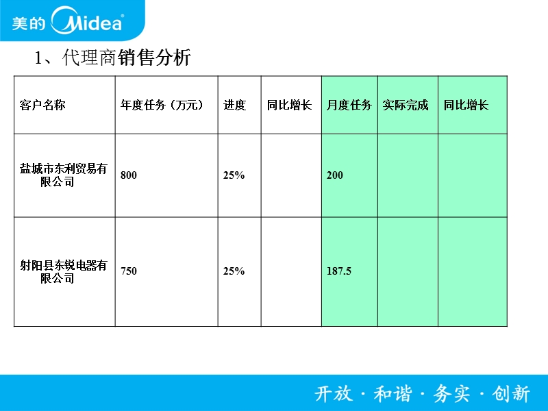 xx区域月度例会汇报材料ppt.ppt_第3页