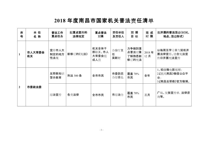 2018年度南昌市国家机关普法责任清单.doc_第1页