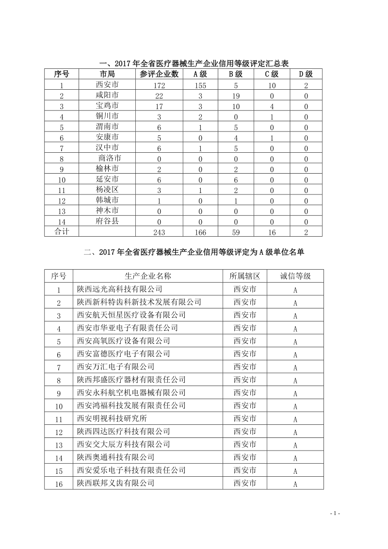 2017年全省医疗器械生产企业信用等级评定汇总表.doc_第1页