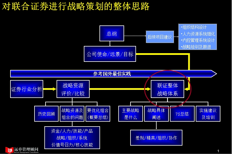 331远卓-联合证 券总体战略咨询研讨会报告.ppt_第2页