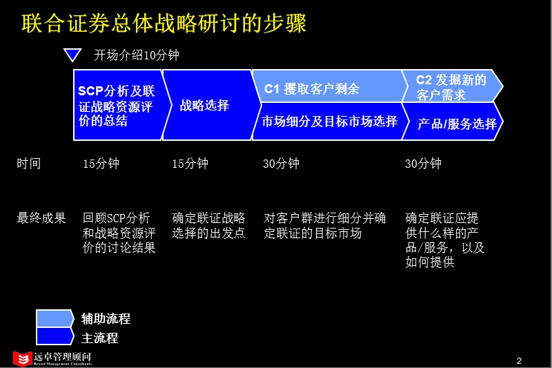 331远卓-联合证 券总体战略咨询研讨会报告.ppt_第3页