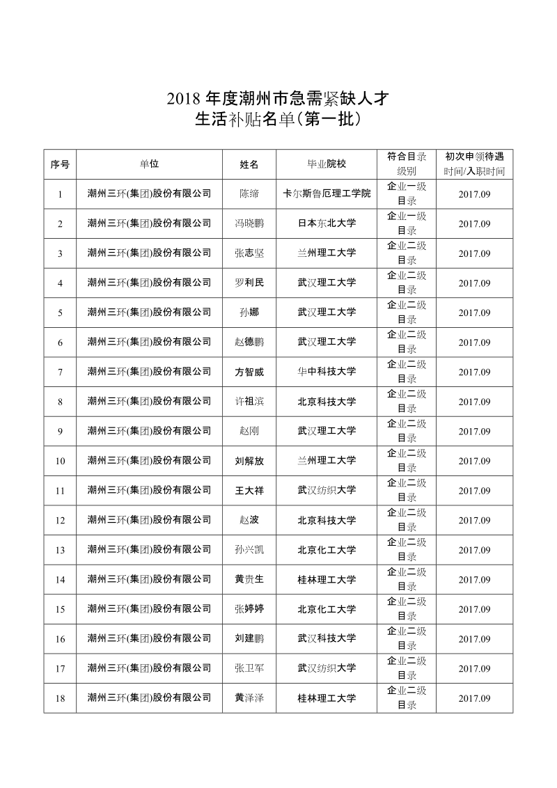 2018年度潮州市急需紧缺人才.doc_第1页