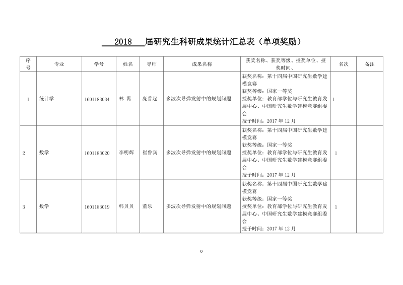 2018 届研究生科研成果统计汇总表（单项奖励）.doc_第1页