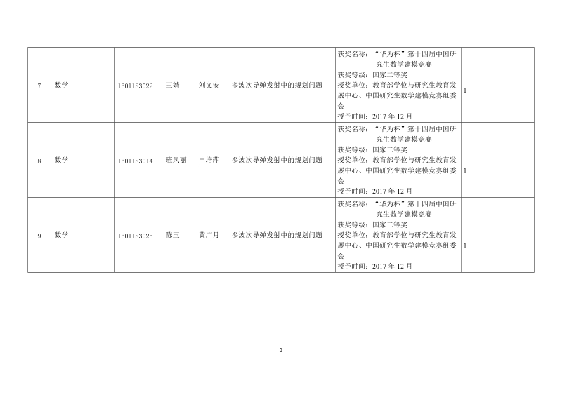 2018 届研究生科研成果统计汇总表（单项奖励）.doc_第3页