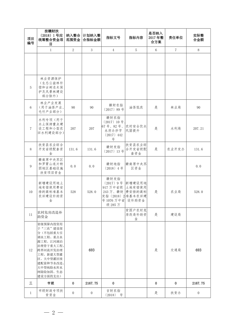 1永丰县2018年统筹整合财政涉农扶贫资金.doc_第2页