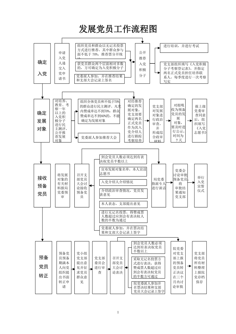 发展党员工作流程图.doc_第1页