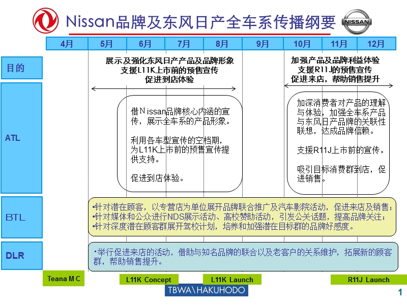 nissan全车系活动计划0313.ppt_第1页