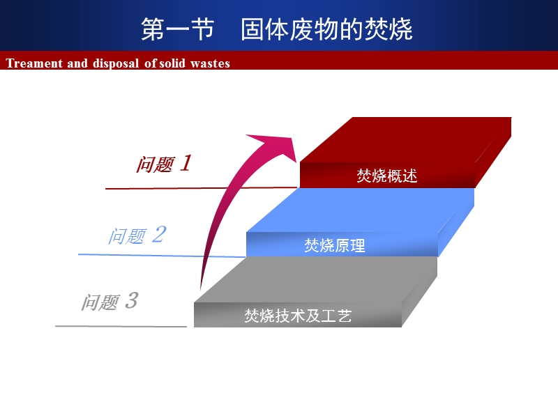 第五章--固体废物的热处理.ppt_第3页