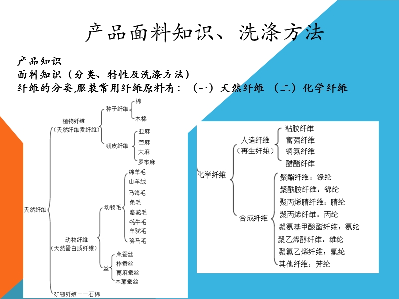 产品面料知识、洗涤方法--1204.ppt_第1页