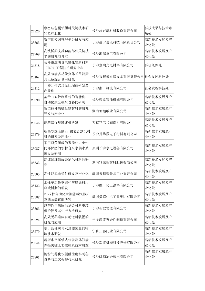 2016年长沙市科技计划推荐项目公示.doc_第3页