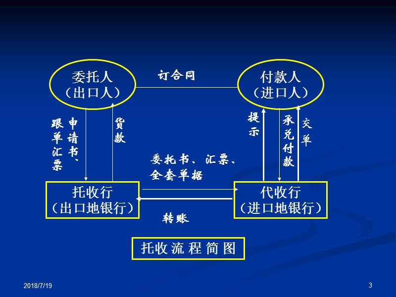 第四章-托-收第一节-托收概述一、托收的定义-1、-托收：出口.ppt_第3页