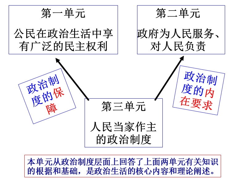 第三单元-发展社 会 主 义民 主政 治.ppt_第2页