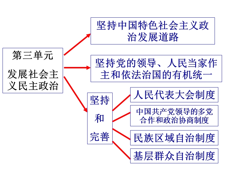 第三单元-发展社 会 主 义民 主政 治.ppt_第3页