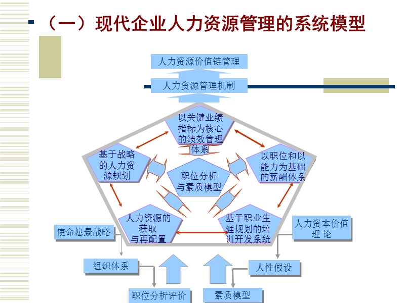 战略性人力资源管理系统设计  彭剑锋.ppt_第3页