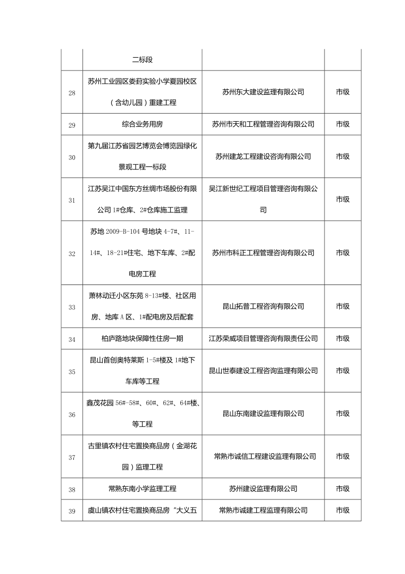 2015年下半年苏州示范监理项目汇总表.doc_第3页