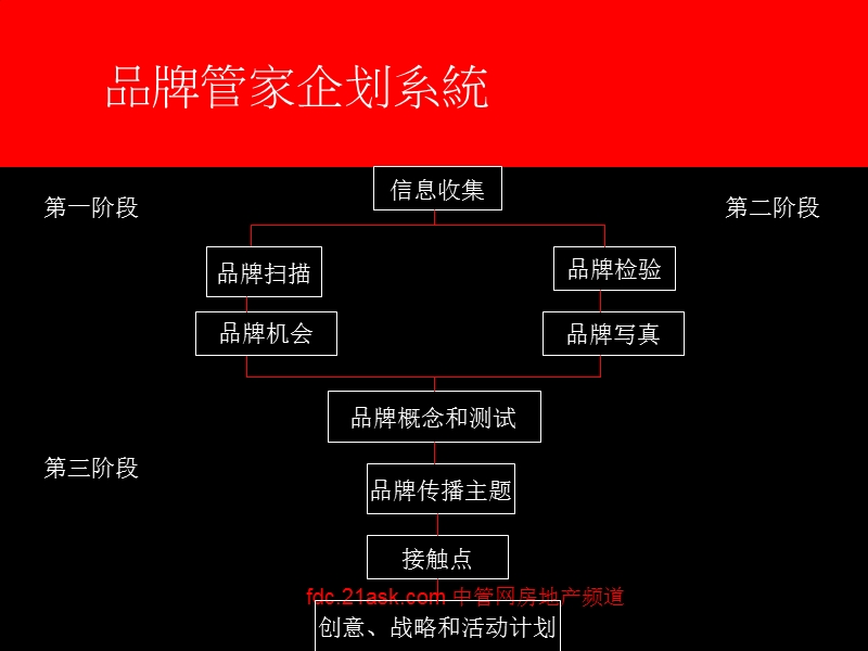 奥美招商地产品牌扫描与品牌检验1433949.ppt_第3页