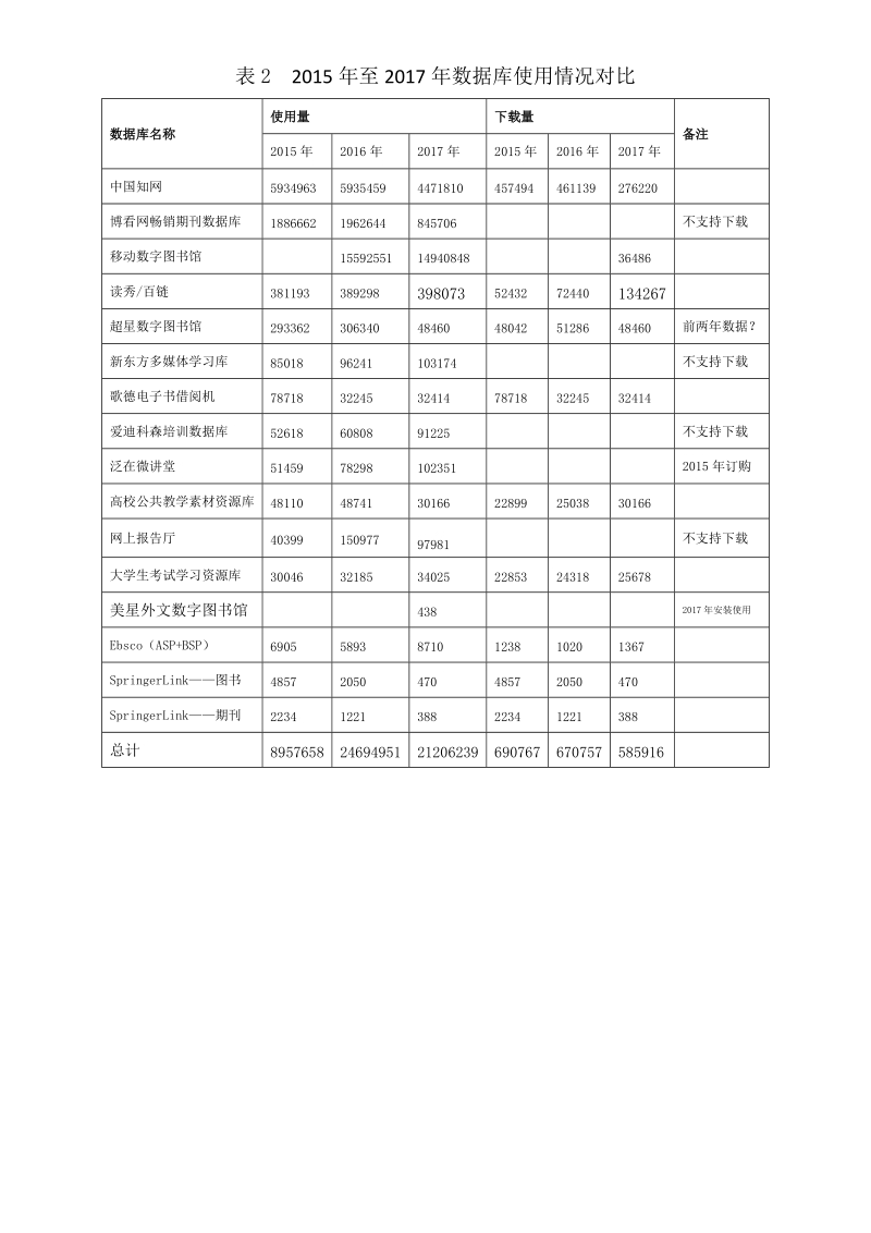 2017年图书馆各数据库使用情况统计.doc_第2页