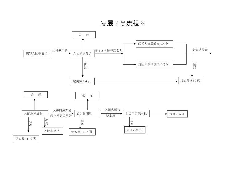 发展团员流程图.doc_第1页