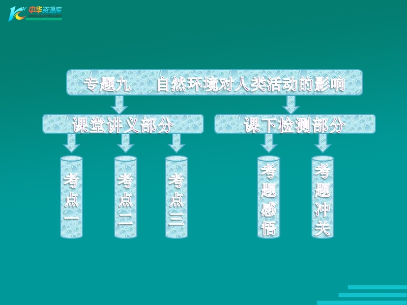 2012高考地理二轮专题突破(课件+练习)：第一部分-专题九-自然环境对人类活动的影响.ppt_第3页