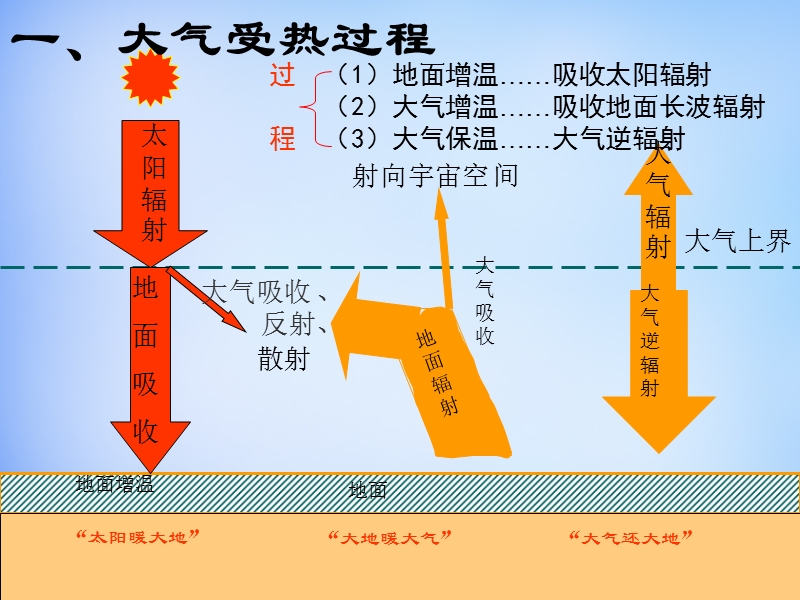 2015届河南省高中地理新人教版必修1-2.1冷热不均引起大气运动课件[来源：学优高考网1721344].ppt_第3页