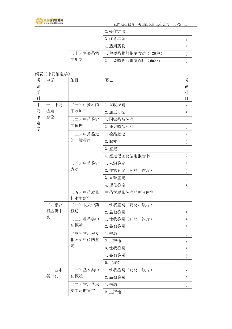 2018年初级中药师考试大纲-专业知识.doc_第3页