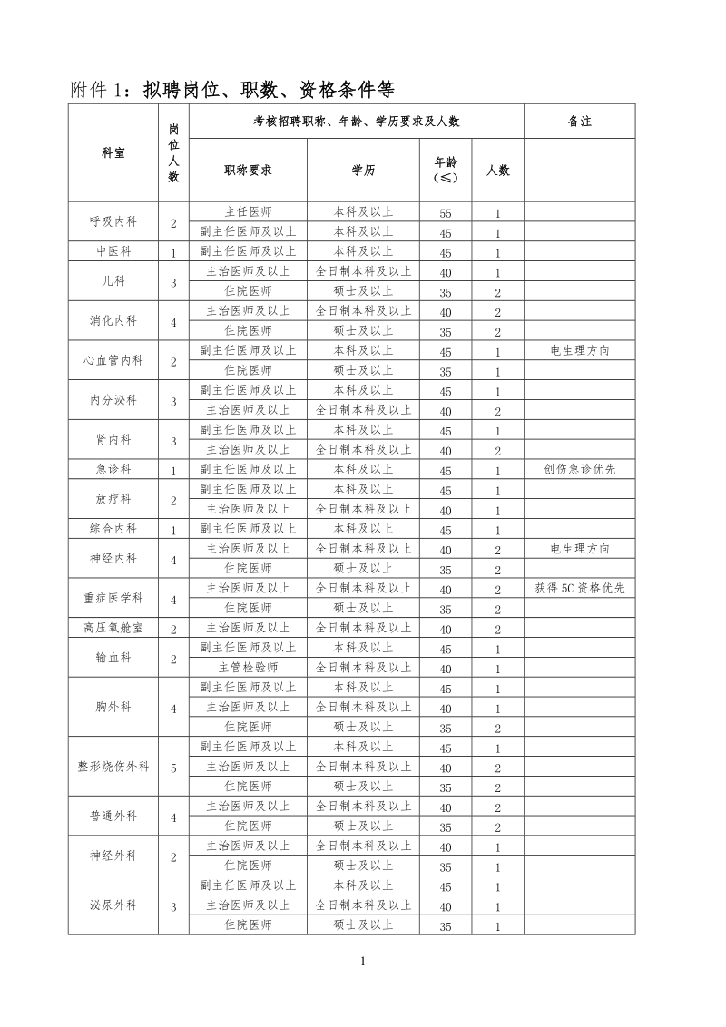 1拟聘岗位、职数、资格条件等.doc_第1页