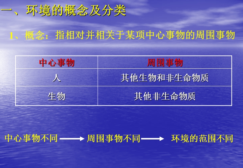 第一节--人类和环境的关系.ppt_第2页