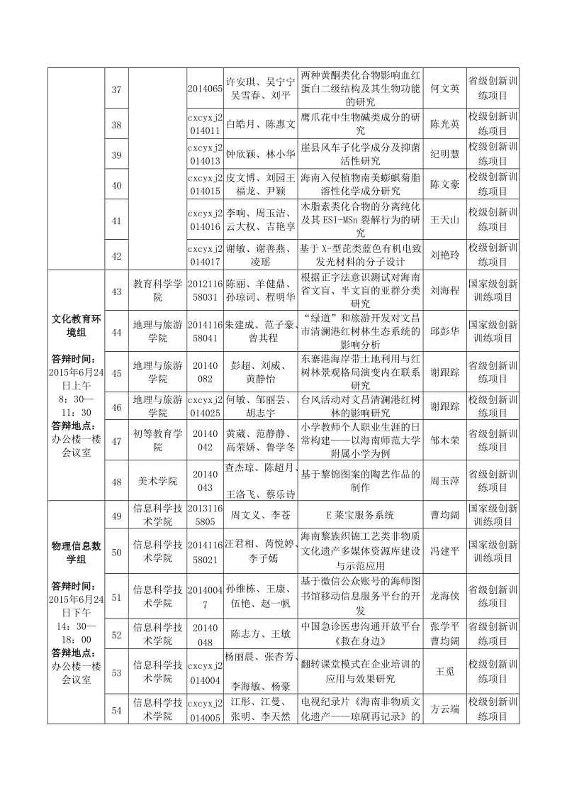 2015年（上半年）海南师范大学国家级、省级、校级大学生创.doc_第3页