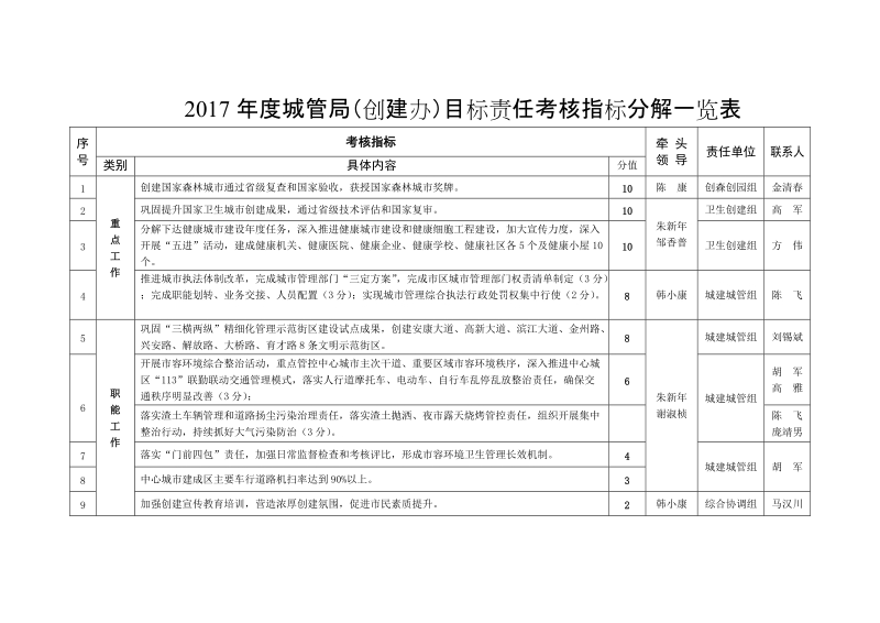 2017年度城管局（创建办）目标责任考核指标分解一览表.doc_第1页