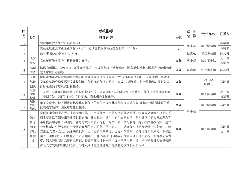 2017年度城管局（创建办）目标责任考核指标分解一览表.doc_第2页