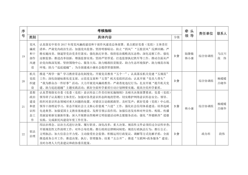 2017年度城管局（创建办）目标责任考核指标分解一览表.doc_第3页