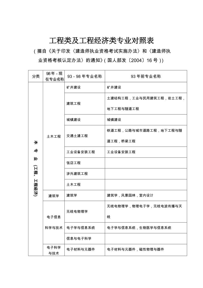 工程类及工程经济类专业对照表.doc_第1页