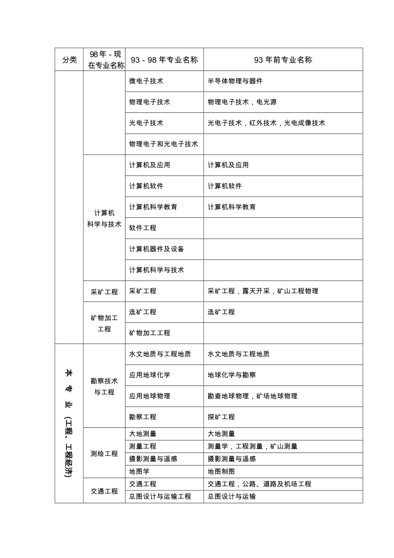 工程类及工程经济类专业对照表.doc_第2页