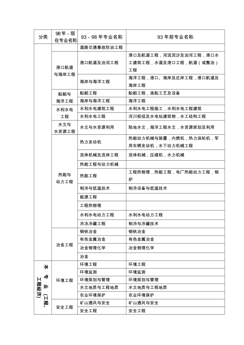 工程类及工程经济类专业对照表.doc_第3页