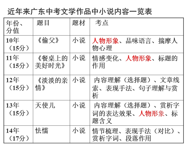 2014中考阅读复习之小 说.ppt_第2页